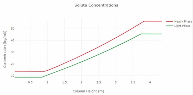 Graph of Solute Concentration