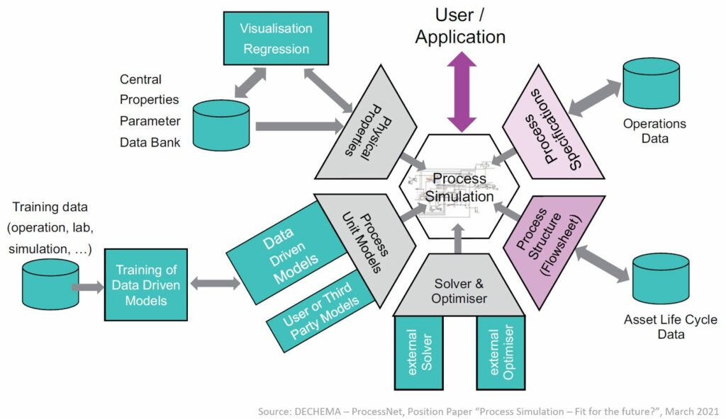 Process Simulation Chart