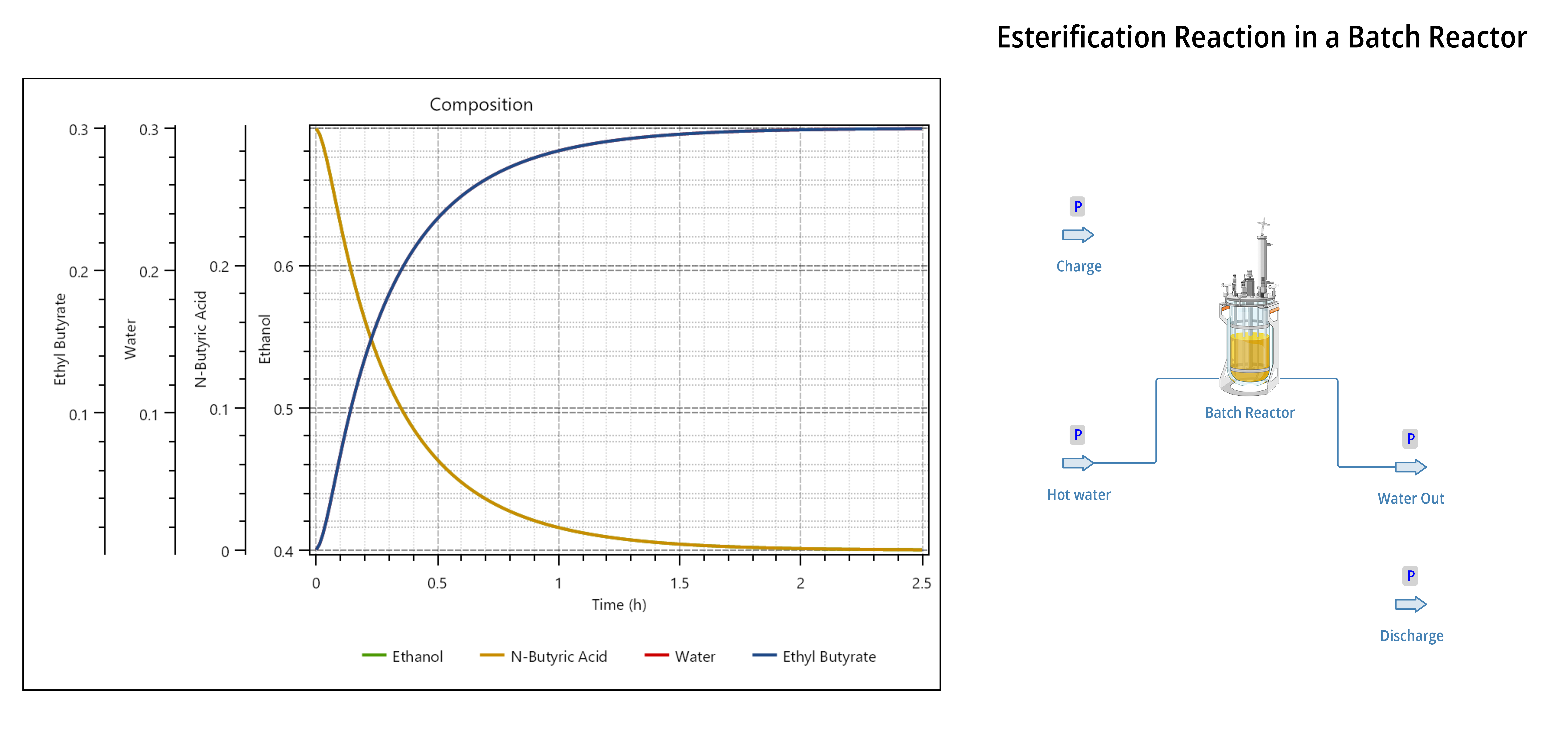 Esterification Reaction (Batch)